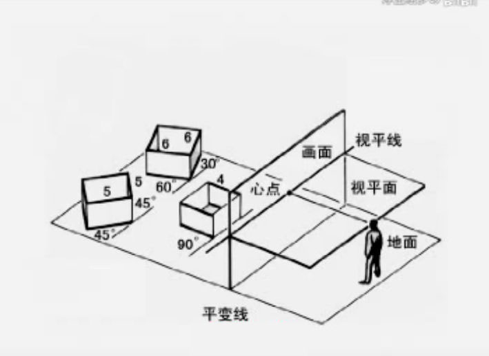 到底什么是透視？透視到底有多重要？一般繪畫有幾種透視？