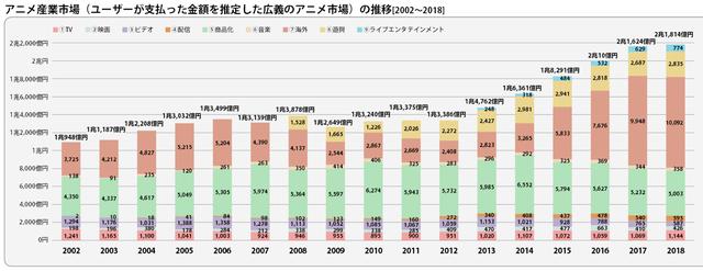 庵野秀明猜到了日本動畫的衰退，但沒有猜到中國人會出錢拯救業(yè)界