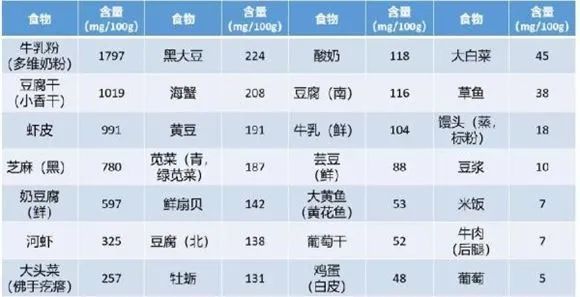 常見食物的鈣含量 常見食物的鈣含量