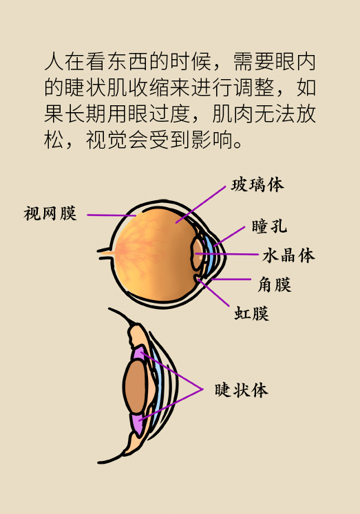 熬夜追劇后眼睛干澀疼痛？