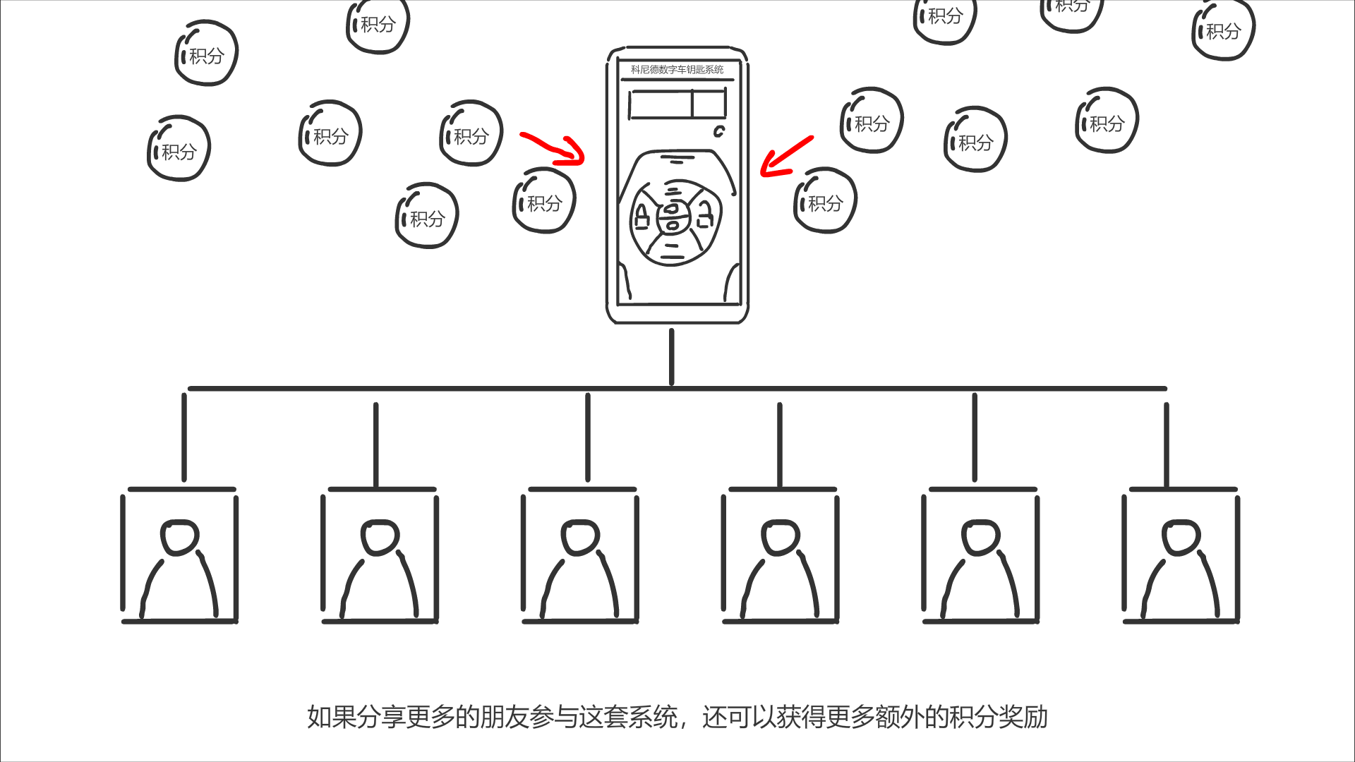 系統(tǒng)下方出現(xiàn)分享的朋友后，積分涌入手機.png